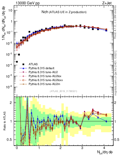 Plot of nch in 13000 GeV pp collisions