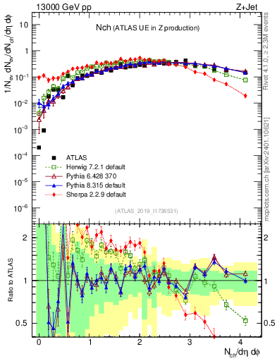 Plot of nch in 13000 GeV pp collisions