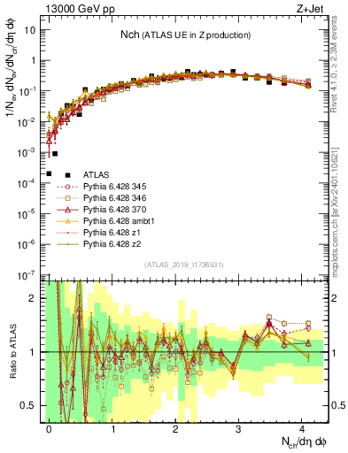 Plot of nch in 13000 GeV pp collisions
