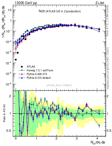Plot of nch in 13000 GeV pp collisions
