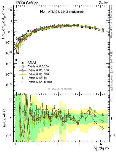 Plot of nch in 13000 GeV pp collisions