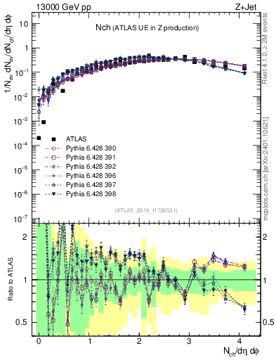 Plot of nch in 13000 GeV pp collisions