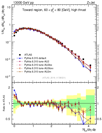 Plot of nch in 13000 GeV pp collisions