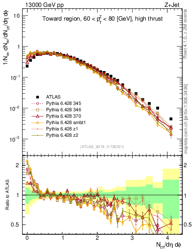 Plot of nch in 13000 GeV pp collisions