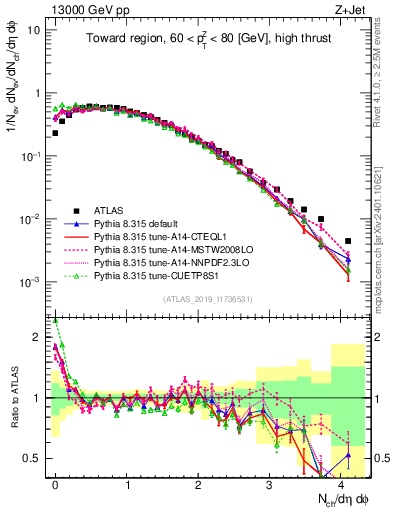 Plot of nch in 13000 GeV pp collisions
