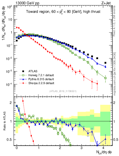 Plot of nch in 13000 GeV pp collisions