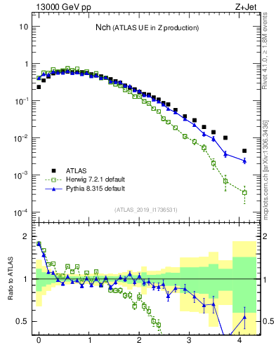 Plot of nch in 13000 GeV pp collisions
