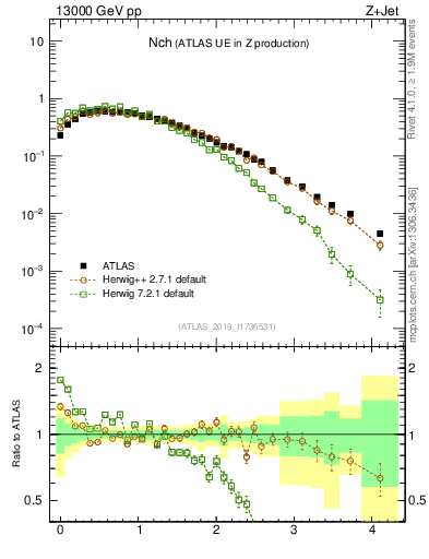 Plot of nch in 13000 GeV pp collisions