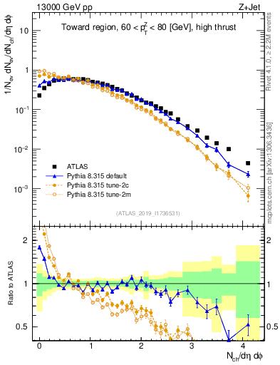 Plot of nch in 13000 GeV pp collisions