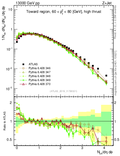 Plot of nch in 13000 GeV pp collisions