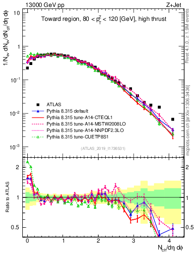 Plot of nch in 13000 GeV pp collisions