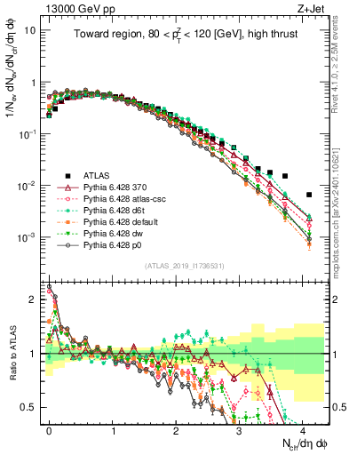 Plot of nch in 13000 GeV pp collisions