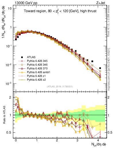 Plot of nch in 13000 GeV pp collisions