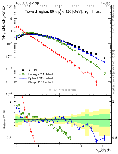 Plot of nch in 13000 GeV pp collisions
