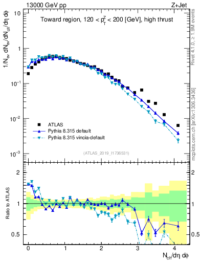 Plot of nch in 13000 GeV pp collisions