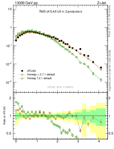 Plot of nch in 13000 GeV pp collisions