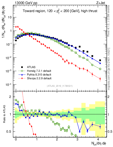 Plot of nch in 13000 GeV pp collisions