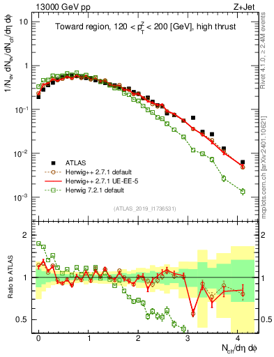 Plot of nch in 13000 GeV pp collisions
