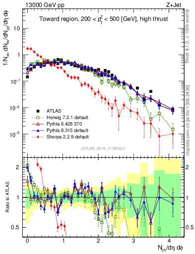 Plot of nch in 13000 GeV pp collisions