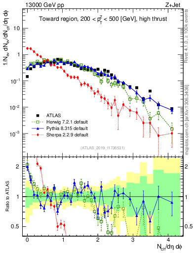Plot of nch in 13000 GeV pp collisions