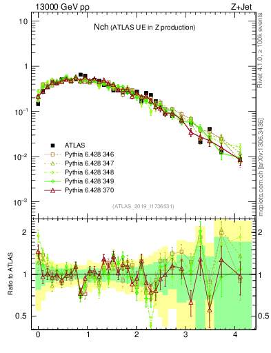 Plot of nch in 13000 GeV pp collisions