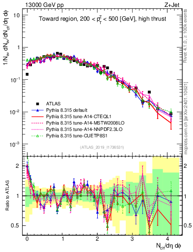 Plot of nch in 13000 GeV pp collisions
