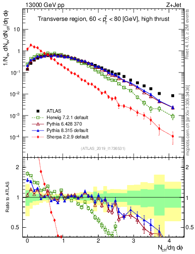 Plot of nch in 13000 GeV pp collisions