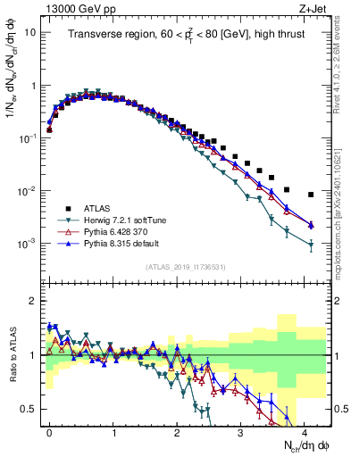 Plot of nch in 13000 GeV pp collisions