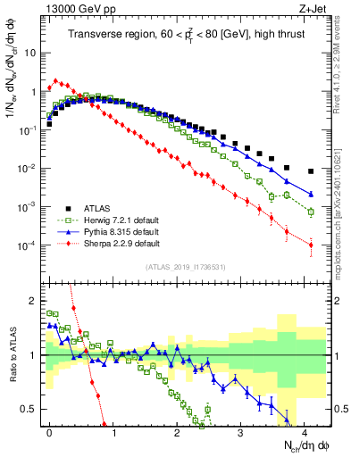 Plot of nch in 13000 GeV pp collisions