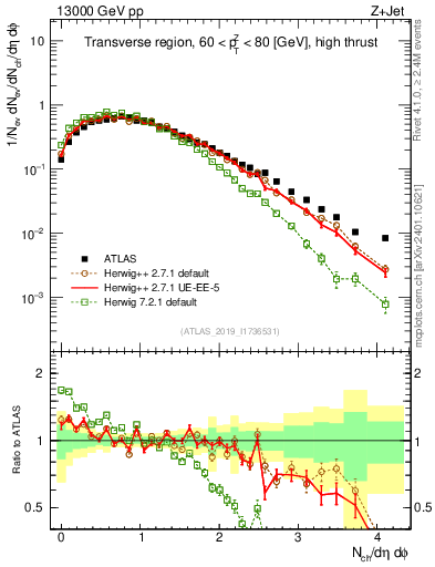 Plot of nch in 13000 GeV pp collisions