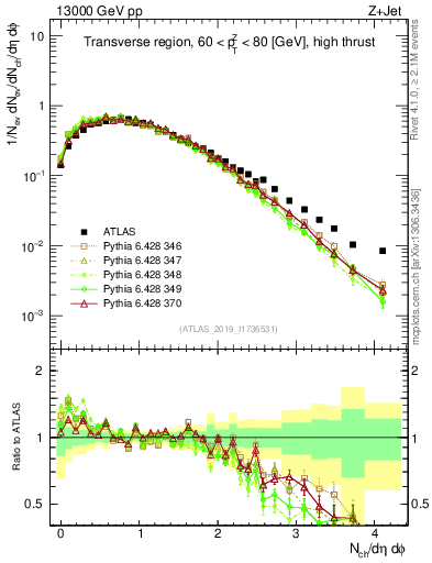 Plot of nch in 13000 GeV pp collisions