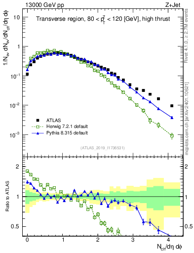 Plot of nch in 13000 GeV pp collisions