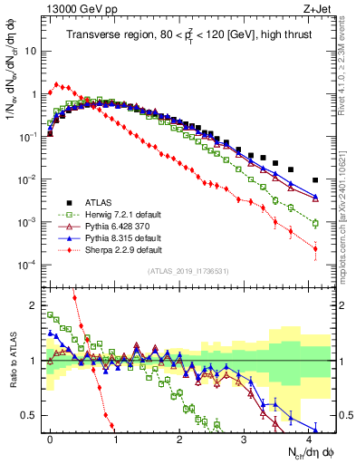 Plot of nch in 13000 GeV pp collisions