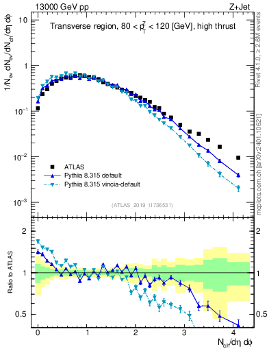 Plot of nch in 13000 GeV pp collisions
