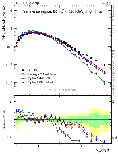 Plot of nch in 13000 GeV pp collisions