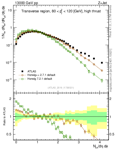 Plot of nch in 13000 GeV pp collisions
