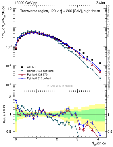 Plot of nch in 13000 GeV pp collisions