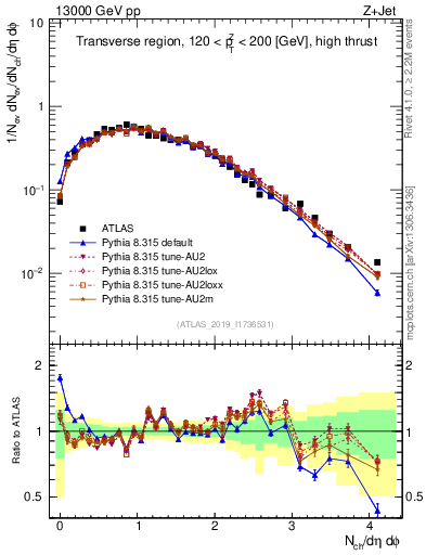 Plot of nch in 13000 GeV pp collisions