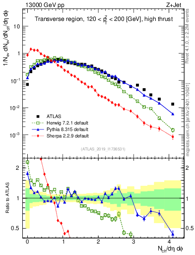 Plot of nch in 13000 GeV pp collisions