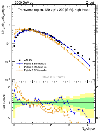 Plot of nch in 13000 GeV pp collisions