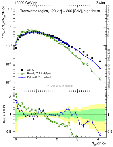 Plot of nch in 13000 GeV pp collisions