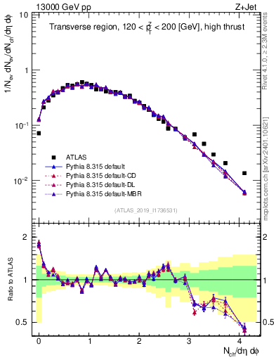 Plot of nch in 13000 GeV pp collisions
