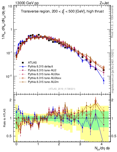Plot of nch in 13000 GeV pp collisions