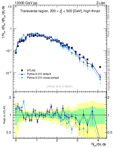 Plot of nch in 13000 GeV pp collisions