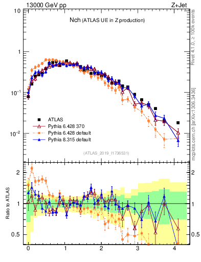 Plot of nch in 13000 GeV pp collisions