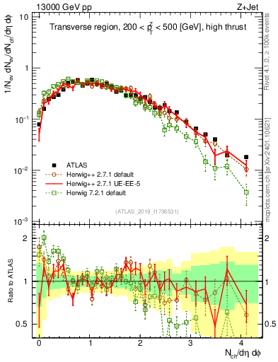 Plot of nch in 13000 GeV pp collisions