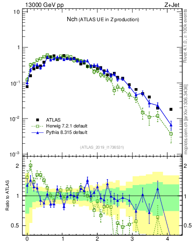 Plot of nch in 13000 GeV pp collisions