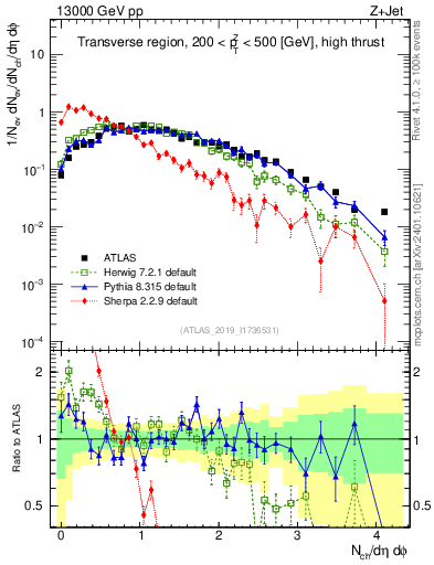 Plot of nch in 13000 GeV pp collisions