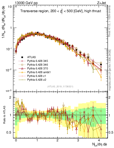 Plot of nch in 13000 GeV pp collisions