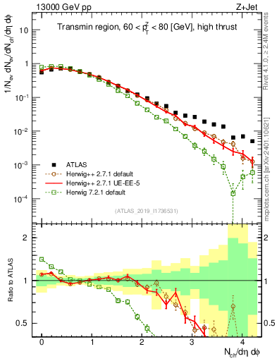 Plot of nch in 13000 GeV pp collisions